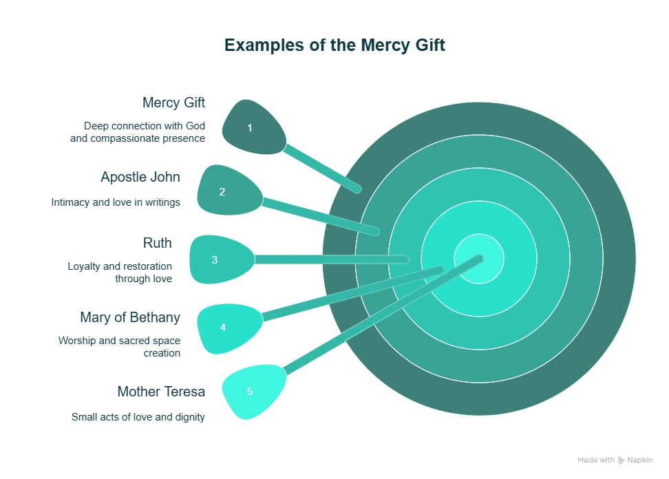 4 Biblical examples of mercy gift - Kerry Anne Cassidy 4 examples of the redemptive gift of mercy - including one modern day example